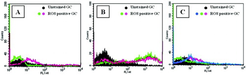 Figure 2.  Flow cytometric histogram plot analysis has shown increased population in green (FL-1) channel indicates the generation of intracellular ROS (DCF-DA positive population) in GC of (A) endometriosis group, (B) PCOS group, and (C) control group. ROS: reactive oxygen species; GC: granulosa cells.