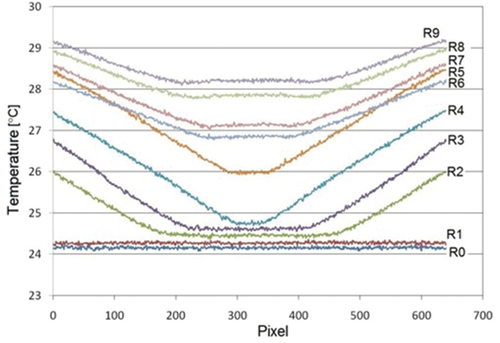 Figure 6. Temperature measured across blackbody surface for different extension ring length (blackbody temperature set to the ambient = 24.1°C); R0 = no ring; R9 = 132.7 mm ring.