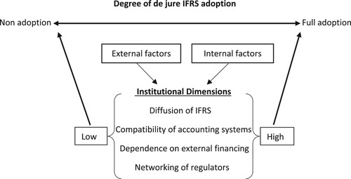 Figure 2. Institutional dimensions and their predictive impact on de jure IFRS adoption.
