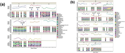 Figure 5. Individual specific longitudinal change in gut microbiome relative abundance and SDI for LHD (N = 8) (Figure 5(a)) and VHD (N = 14) (Figure 5(b)). Clinical administration of antibiotics (AB) is indicated with labels and blue arrows. Black star indicates significant linear trend in SDI.