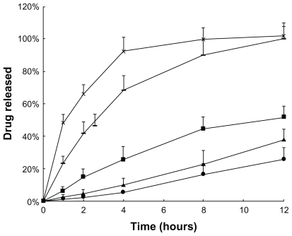 Figure 1 In vitro drug release kinetics from Taxol® (Display full size), Taxol diluted with PBS (Display full size), liposomal-PTX solution (Display full size), liposomal-PTX 18% F127 gel (Display full size), and PTX 18% F127 gel (Display full size), using the dialysis-membrane model at 37°C. Data are expressed as mean ± standard deviation (n = 3).Abbreviations: F127, Pluronic® F127; PBS, phosphate buffered saline; PTX, paclitaxel.