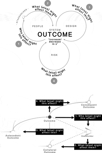 Figure 3. Developing an Impact Model Systematically, using a Sequence of Questions from the Outcome Identification Loop – from Akinluyi et al. (Citation2019)’s paper on outcome identification (with permission).