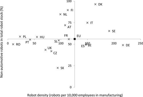 Figure 7. Robot densities and non-automotive robots in total robot stock (%) in Europe, selected countries, 2015. Source: author’s calculation based on data of International Federation of Robotics (Citation2017) for robot stock and EU KLEMS for employment.