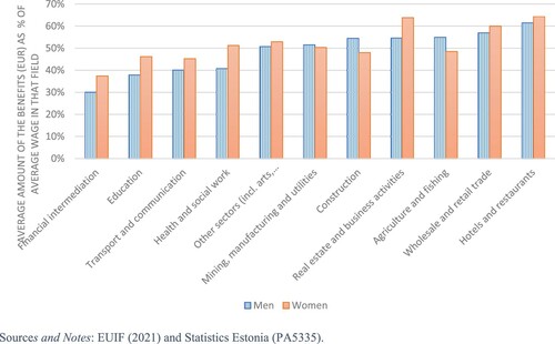 Figure 3. Average gross amount of the wage compensation as a share of the average wage by sector and gender in 2020.Sources and Notes: EUIF (2021) and Statistics Estonia (PA5335).