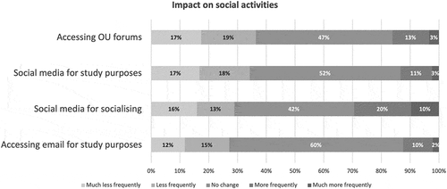 Figure 3. Participants’ rating in order of negative impact on the frequency of undertaking a social activity
