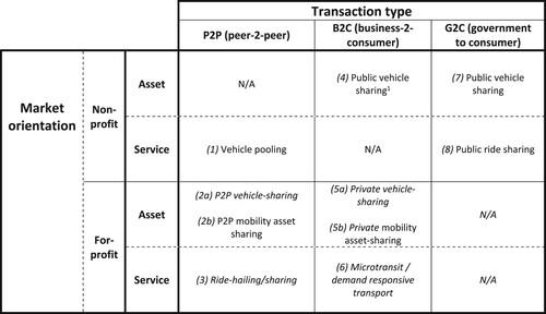 Figure 4. A taxonomy of shared mobility services.