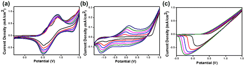 Figure 1. (a) P(SNS-Fc), (b) P(EDOT) and (c) P(SNS-Fc-co-EDOT) Cyclic Voltammetry Graphs in 0.05 M TBAFP/DCM electrolyte/solvent couple with 250 mV/s scan rate.