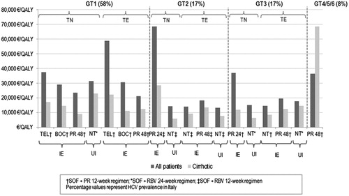 Figure 3. ICERs by patient population versus HCV prevalence by genotype. TEL, Telaprevir; BOC, Boceprevir; PR, Peginterferon alfa + ribavirin; NT, No treatment; IE, Interferon eligible; UI, Unsuitable for interferon; SOF, Sofosbuvir; RBV, Ribavirin; HCV, Hepatitis C virus.