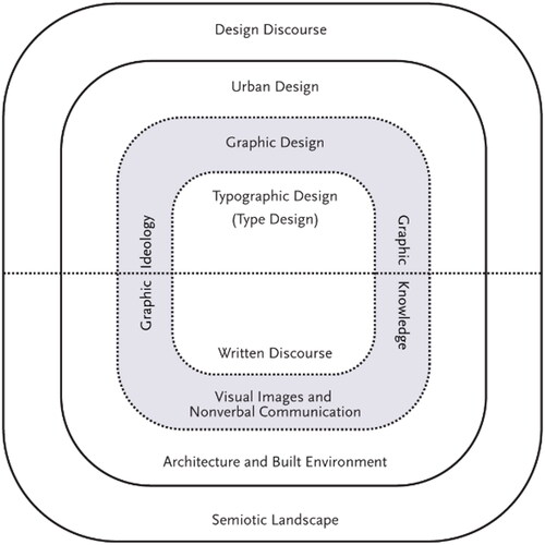 Figure 6. A graphic landscaping framework for aligning several disciplinary perspectives for the benefit of urban graphic heritage. Source: Pan, Harland, and Barnes 2022.