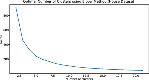 Figure 3. Elbow method for House dataset.