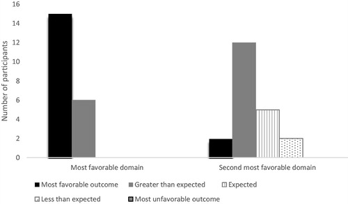 Figure 2. The goal attainment scale level attained by the completers in their most and second most favourable domain.
