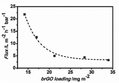 Figure 5. Variation in the pure water flux as a function of the brGO loading of the membranes [Citation14].