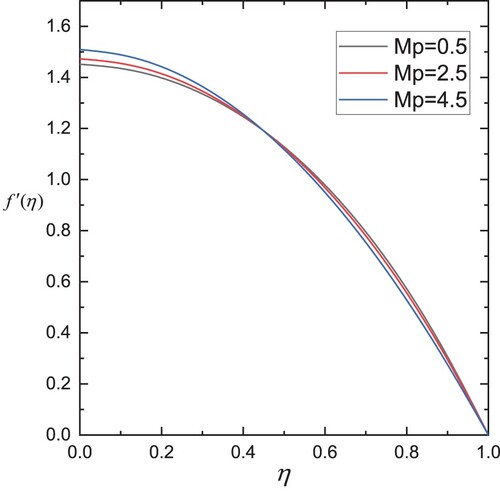 Figure 13. Influence of Mp on f′(η).