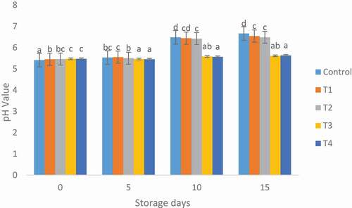 Figure 2. Effect of Moringa oleifera leaves extract on the pH of mutton patties. Values expressed as mean ± standard deviation. Different letters show significant difference within same storage day at p ≤ .05. Control (100% mutton patties), T1 (1%), T2 (2%), T3 (3%) and T4 (5%), Moringa oleifera leaves extract.Figura 2. Efecto del extracto de hojas de Moringa oleifera en el pH de los medallones de ovino. Los valores representan la media ± desviación estándar. Las distintas letras indican diferencias significativas en el mismo día de almacenamiento a p ≤ .05. Control (100% medallones de ovino), T1 (1%), T2 (2%), T3 (3%) y T4 (5%), extracto de hojas de Moringa oleifera.