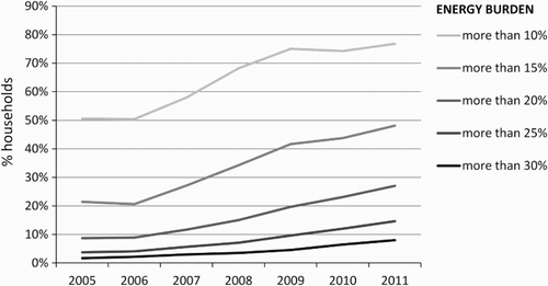 Figure 4. Percentage of households exceeding various energy burden thresholds.