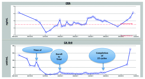 Figure 3. Serum marker changes over the course of treatment Each arrow indicates the time of surgery, the patient’s enrollment into the clinical trial, and the date of the 25th treatment cycle following protocol. His disease progressed as documented after the 25th dose and he came off active treatment on the clinical trial.