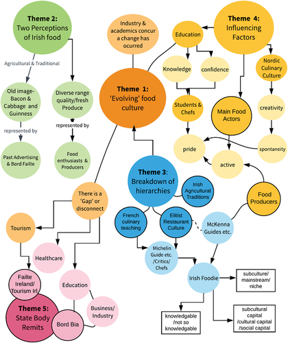 Figure 1. Thematic map 2 shows map depicting the five final main themes.