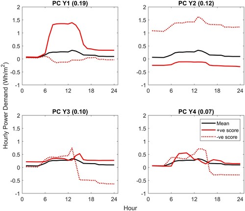 Figure 3. Plug Loads: first 4 Principal Components for amplitude, Y. The impact of adding each PC to the mean function is shown using a + ve (solid red) or -ve (dotted red) score.