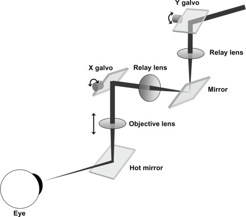 Figure 2 Illustration of the true telecentric XY scanning system.