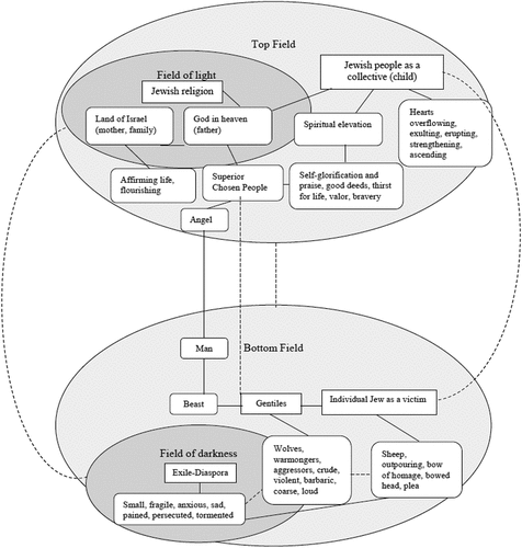 Figure 2. Top-bottom mental map.