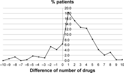 Figure 2 Difference of number of drugs (discharge–admission) of the patients who were admitted on to the orthogeriatric ward.