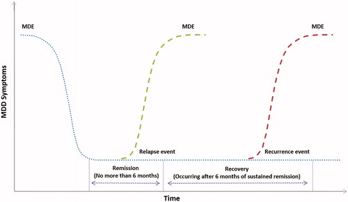 Figure 1. Outcome definitions plotted against time in months.