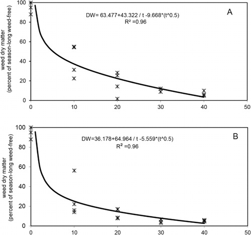 Figure 1 The effects of increasing length of weed-free period on weed dry weight accumulation in A, 2010 and B, 2011.