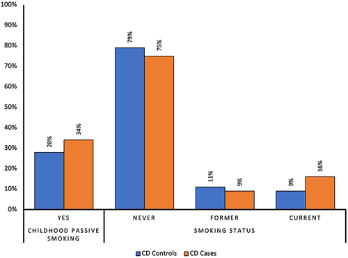 Figure 2 Comparison of proportions of smoking status between Crohn’s disease cases and controls.