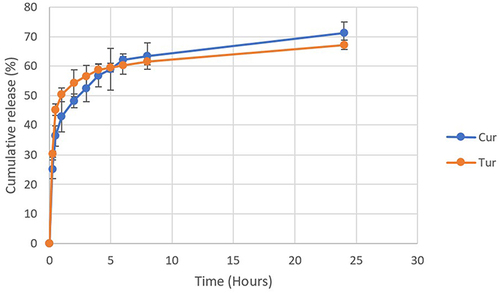 Figure 3 Cur and Tur release profile from optimum SLN formulation.