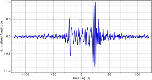 Figure 3. Cross-correlation function from 200 days of seismic records from seismometers along path 16 (Figure 1a) between stations at the Riverhead (RVAZ) and Waiheke Island (WIAZ).