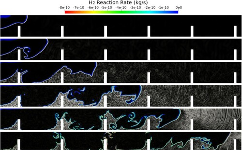 Figure 14. Numerical Schlieren with the flame front colourized by H2 reaction rate during the flame acceleration sequence between obstacles 1 and 6 (CASE B). From top to bottom: 0.9, 1.4, 1.8, 2.0, 2.1 and 2.2 ms of simulated time.