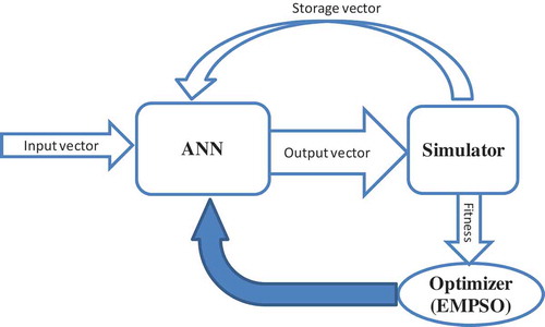 Figure 2. Schematic diagram for the proposed SENN modelling of reservoir systems.