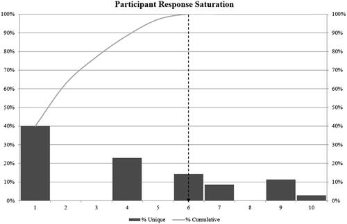 Figure 1. Data saturation. The percentage of unique items from participants is represented by the bars, and in the order that they joined the study, with the x-axis representing both the participant number and the number of participants required for data saturation as represented by the cumulative percentage of unique items. The y-axis presents a continuous scale for percentages from which the % uniqueness and the cumulative percentage can be derived.
