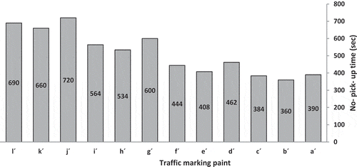 Figure 10. No-pick-up time of traffic marking paints.