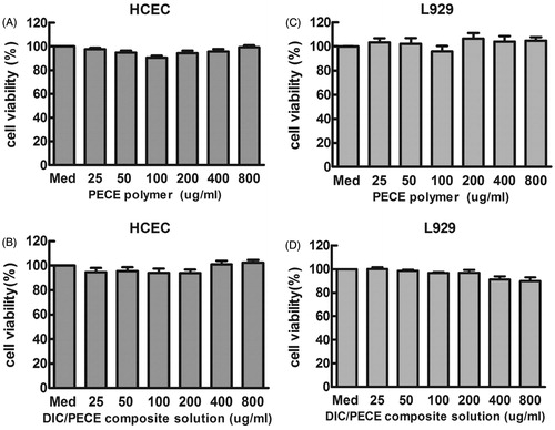 Figure 4. In vitro cytotoxicity of PECE (A, B) and DIC/PECE composite solution (C, D) against HCEC and L929 cells after 24 h of culturing.