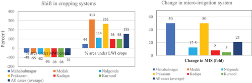 Figure 6. Shift in cropping systems and micro-irrigation systems (MIS) in project districts, in Telangana and Andhra Pradesh, 2007–19.