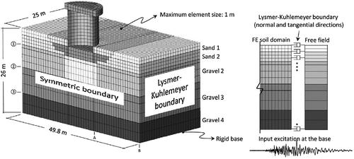 Figure 7. 3D FEM of Hualien large-scale seismic test.Reprinted from Nuclear Engineering and Design, 295, Kabanda J. et al., Time and frequency domain analyses of the Hualien large-scale seismic test, 261–275, Copyright (2015), with permission from Elsevier.