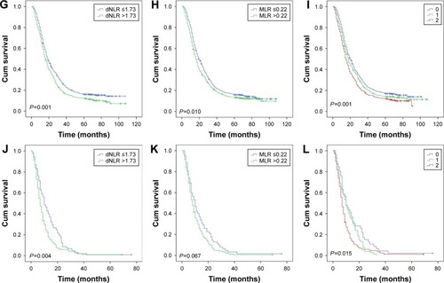 Figure 4 Overall survival stratified by TNM stage of dNLR, MLR, and their combination score. A, D, G, and J were stages I, II, III, and IV of dNLR, respectively; B, E, H and K were stages I, II, III, and IV of MLR, respectively; C, F, I, and L were stages I, II, III, and IV of their combination scores.