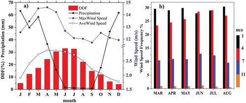 Figure 3. (a) Monthly mean DDF, precipitation, average wind speed and maximum wind speed during 1979–2015 and (b) wind speed frequency (WSF) in the months of March to August in western Iran.