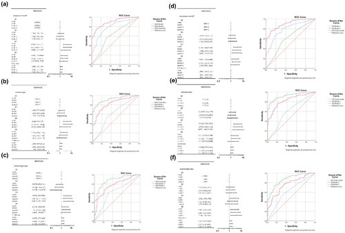 Figure 2. Risk association of NLR and SII with MMD and its subtypes. Risk forest plots and ROC curves of NLR with MMD overall (a), ischemic type (b) and haemorrhagic type (c). Risk forest plots of SII with MMD overall (d), ischemic type (e) and haemorrhagic type (f).