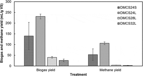 Figure 8. Overall biogas and methane yield for different treatments.