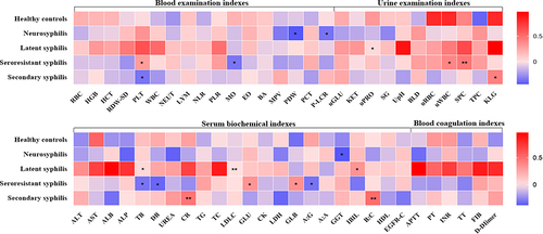 Figure 2 The associations between the levels of serum IL-26 and clinical routine hematological and humoral indices in healthy subjects and syphilis patients are presented in the form of a heatmap.