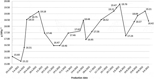 Figure 7. Seasonal trend in the casein content of Ewe’s Lump Cheese.