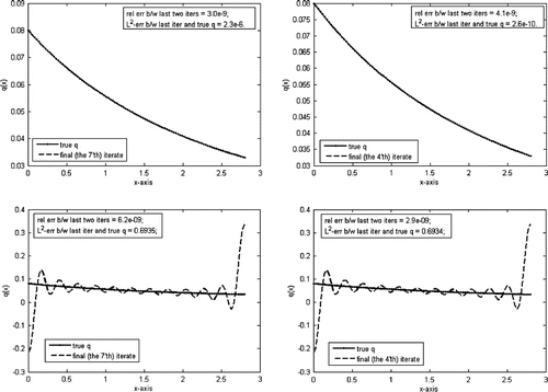 Figure 5. Reconstruction of q(x) in Example 1; quasi-Newton (left) – Newton (right); exact Cauchy data supplied (top) - estimated Cauchy data supplied (bottom). When estimating the Cauchy data, we did not assume H, neither [q], nor q(a) known. The Robin parameters H and [q] were recovered from the two eigenvalue sequences, and q(a) was not estimated by [q]. Rather we used (Equation3.83.8 h~(t)=∑j=1N2βjsin(j-12)πat.3.8 ), and not (Equation6.76.7 h~(t)=C~at+∑j=1N2δjsinjπat.6.7 ).