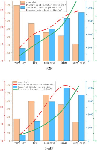 Figure 10. Landslide susceptibility statistics of Wenchuan County based on FCNN model and I-AHP model.