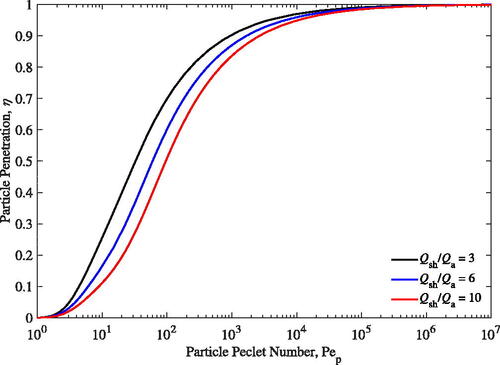 Figure 3. Theoretical particle penetration at different Pep and sheath-to-aerosol ratios.