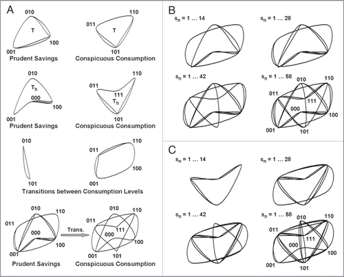 Figure 1 Ciliates build heuristics from grouped serial behavioral strategies used to signal courting assurances. (A) Serial contraction or reversal strategies containing three consecutive behavioral events, symbolized by binary strings composed of basis bit 1 (response) and/or 0 (no response), organize into several types of homology groups. Serial strategies with one or fewer responses convey prudent savings. those with two or more responses convey conspicuous consumption. topologically invariant groups of tetrahedral-like (T) (top row) and pyritohedral-like (Th) (second row) symmetry store different signals of uniform mating fitness. Groups storing different signals of mixed mating fitness make transitions between strategies of prudent savings and conspicuous consumption (third row). An incomplete heuristic used by a ciliate transitioning from prudent savings to conspicuous consumption during sensitization learning (bottom row). (B and C) examples of multistable contraction and ciliary reversal heuristics evolving over time, sn, into 3d computational networks with eight different strategies. the same ciliate built, searched, and used both heuristics. It began testing by signaling prudent contraction savings and conspicuous reversal consumption, then sensitized its contraction output to signal conspicuous consumption and habituated its reversal output to signal prudent savings. edges between vertices of computational structures in (A) through (C) indicate a ciliate's choice to switch from one signal to another. recurrent decisions overlap and might not be visible in heuristic representations. Figure 1 reproduced fromCitation13 with permission.