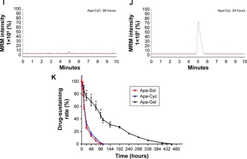 Figure 4 In vivo release of apatinib formulations in HCC tumor tissues.