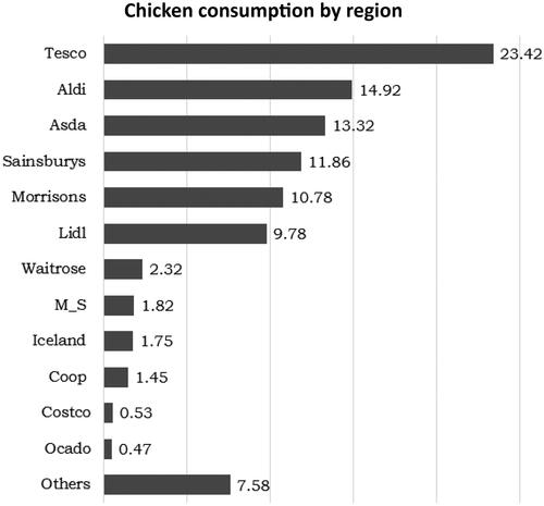 Figure 1. Chicken purchases distribution by retailer (%).Source: Own elaboration based on Kantar Worldpanel data.