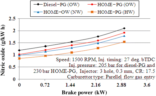 Figure 12 Variations in NOx emission with brake power.